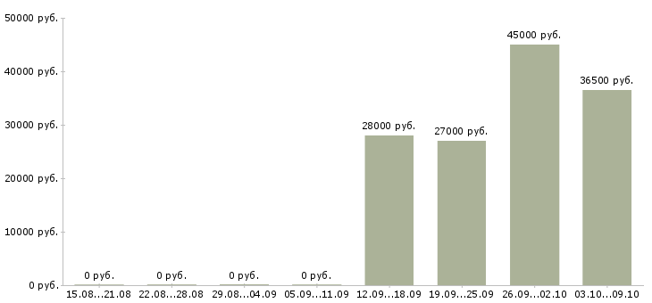 Вакансии требуется торговый представитель в Сочи - Медиана зарплат требуется торговый представитель в Сочи за 2 месяца