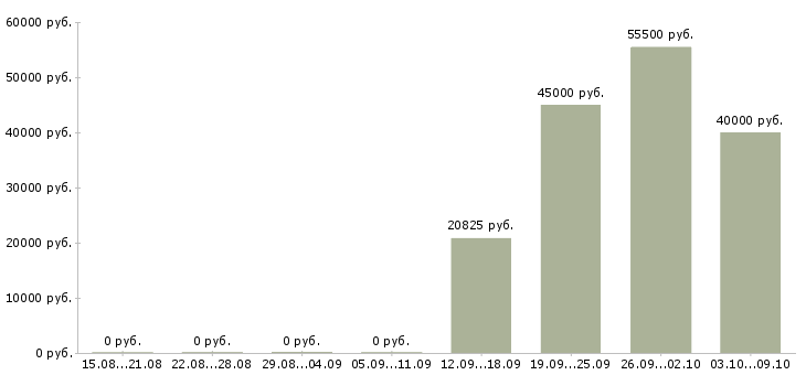 Вакансии упаковщик продукции в Калининграде - Медиана зарплат упаковщик продукции в Калининграде за 2 месяца