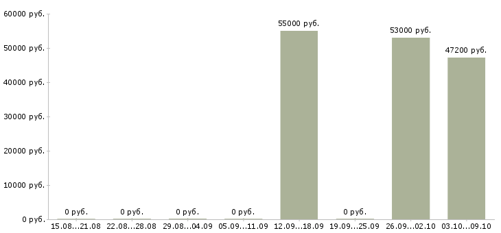 Вакансии фасовщик вахта Ростов-на-дону - Медиана зарплат фасовщик вахта Ростов-на-дону за 2 месяца