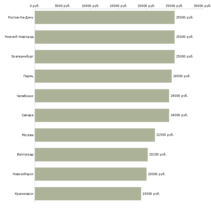 Поиск работы консультант для работы на дому-Медиана зарплаты для вакансии «консультант для работы на дому» в других городах