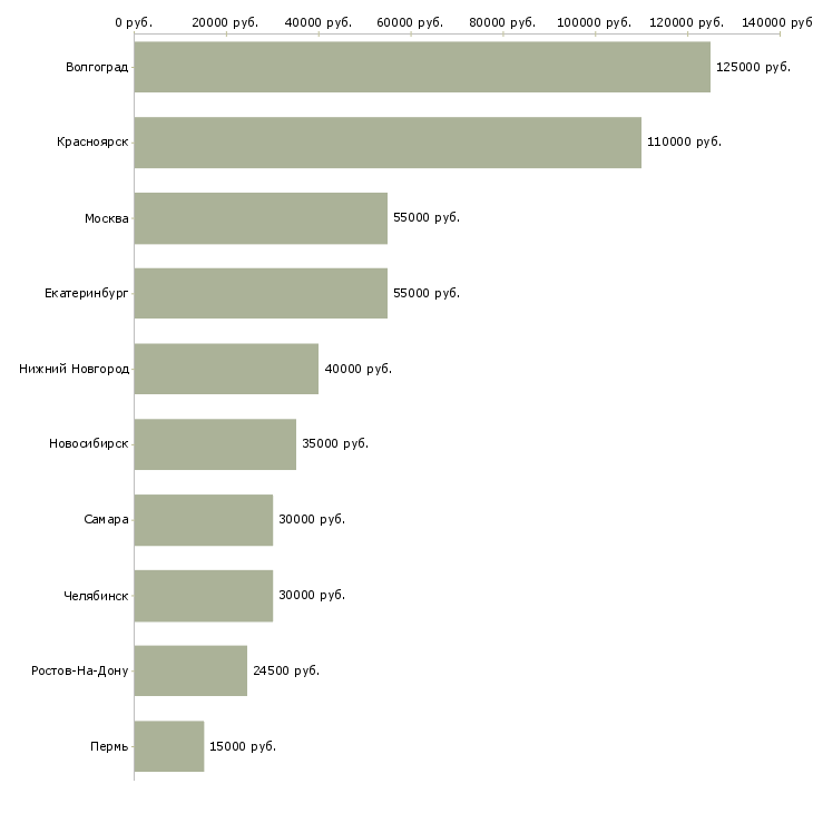Поиск работы менеджер по продажам логистических услуг-Медиана зарплаты для вакансии «менеджер по продажам логистических услуг» в других городах