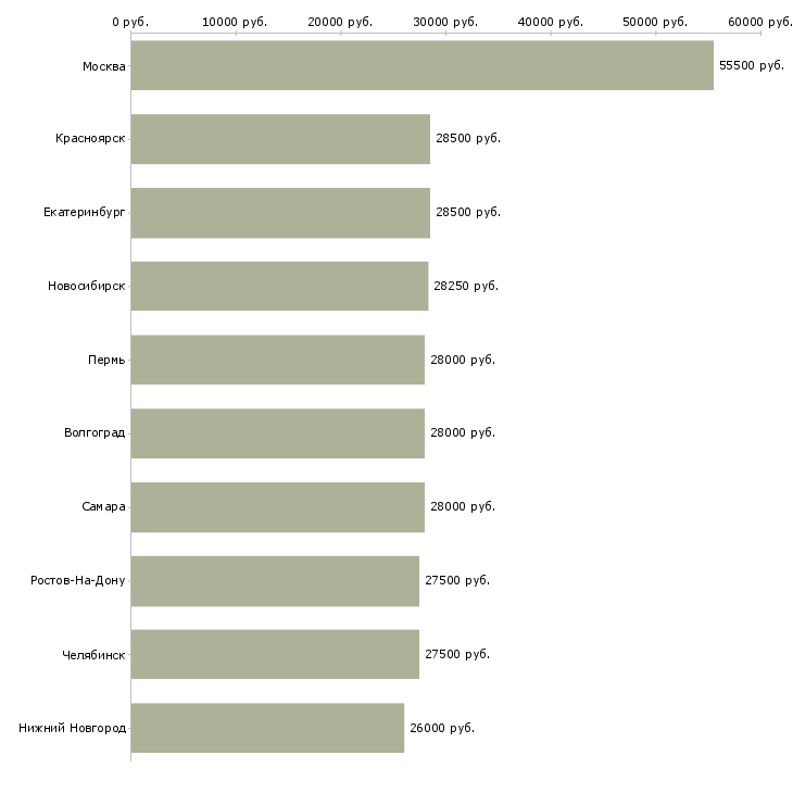 Поиск работы помощник руководителя в офис-Медиана зарплаты для вакансии «помощник руководителя в офис» в других городах