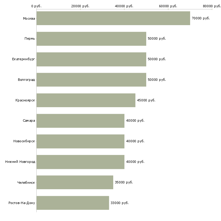 Поиск работы руководитель в новый отдел-Медиана зарплаты для вакансии «руководитель в новый отдел» в других городах