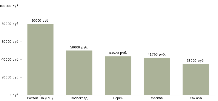 Поиск работы руководитель регионального отделения-Медиана зарплаты для вакансии «руководитель регионального отделения» в других городах
