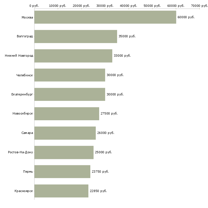 Поиск работы складские рабочие-Медиана зарплаты для вакансии «складские рабочие» в других городах