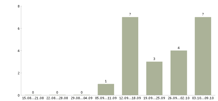 Работа рабочий на производство с обучением Коми - Число вакансий Коми по специальности рабочий на производство с обучением за 2 месяца