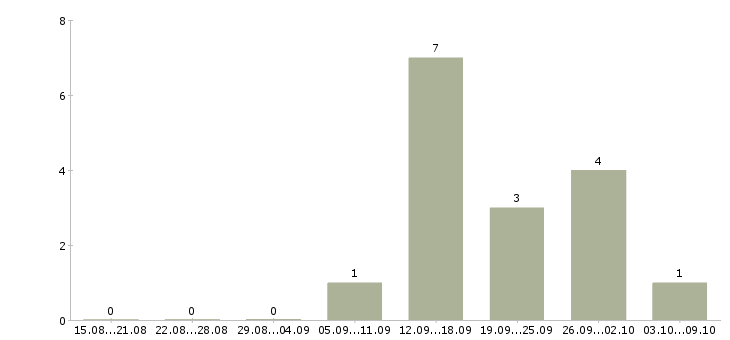 Работа специалист по продаже банковских продуктов Коми - Число вакансий Коми по специальности специалист по продаже банковских продуктов за 2 месяца