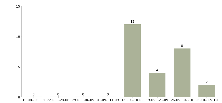 Работа менеджер по развитию магазина Набережные челны - Число вакансий Набережные челны по специальности менеджер по развитию магазина за 2 месяца