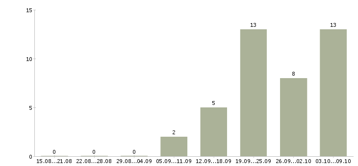 Работа подработка в онлайн Нижний новгород - Число вакансий Нижний новгород по специальности подработка в онлайн за 2 месяца
