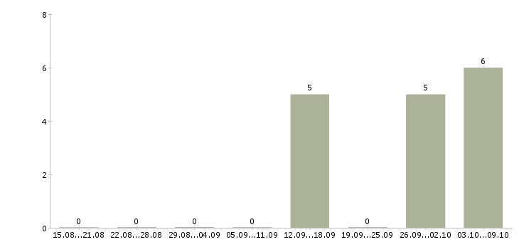 Работа фасовщик вахта Ростов-на-дону - Число вакансий Ростов-на-дону по специальности фасовщик вахта за 2 месяца