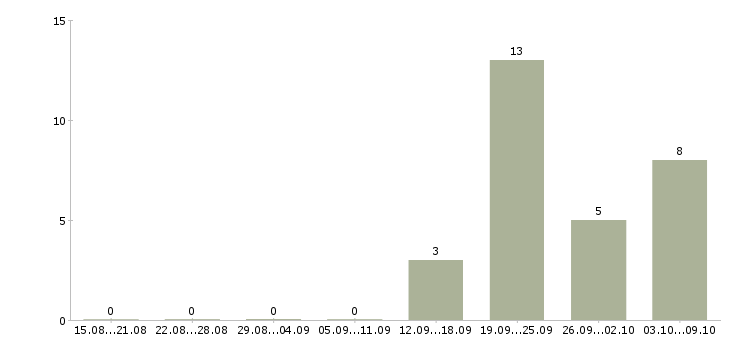 Работа главный бухгалтер в единственном лице Санкт-петербург - Число вакансий Санкт-петербург по специальности главный бухгалтер в единственном лице за 2 месяца