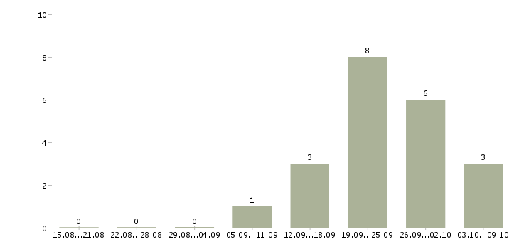 Работа оператор лазерного станка Санкт-петербург - Число вакансий Санкт-петербург по специальности оператор лазерного станка за 2 месяца
