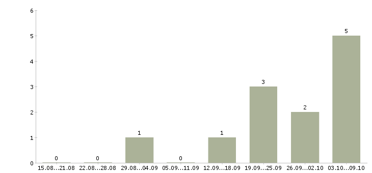 Работа менеджер по работе с партнерами Симферополь - Число вакансий Симферополь по специальности менеджер по работе с партнерами за 2 месяца