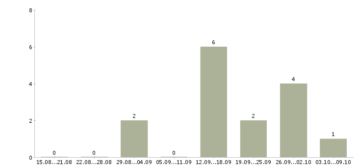 Работа менеджер по работе с проектами Симферополь - Число вакансий Симферополь по специальности менеджер по работе с проектами за 2 месяца