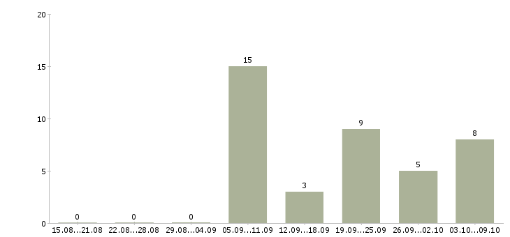 Работа водитель экспедитор категории с е Татарстан - Число вакансий Татарстан по специальности водитель экспедитор категории с е за 2 месяца