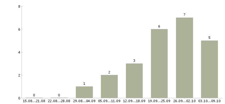 Работа маркетинговый аналитик Татарстан - Число вакансий Татарстан по специальности маркетинговый аналитик за 2 месяца