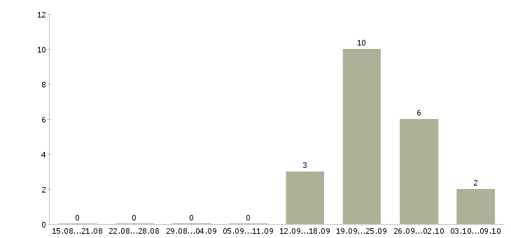 Работа руководитель отдела по страхованию Татарстан - Число вакансий Татарстан по специальности руководитель отдела по страхованию за 2 месяца