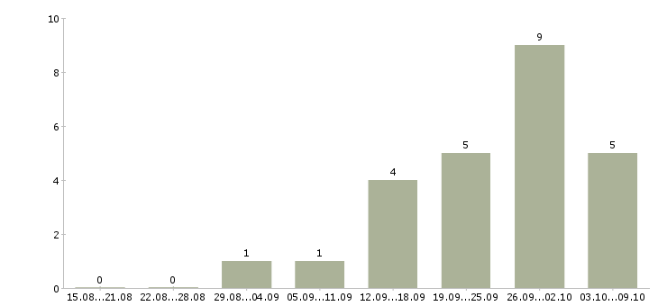Работа специалист по ключевым клиентам Татарстан - Число вакансий Татарстан по специальности специалист по ключевым клиентам за 2 месяца