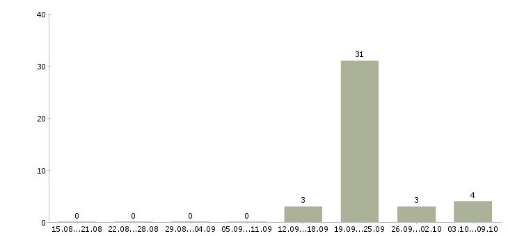 Работа менеджер продаж в автосалон Удмуртия - Число вакансий Удмуртия по специальности менеджер продаж в автосалон за 2 месяца