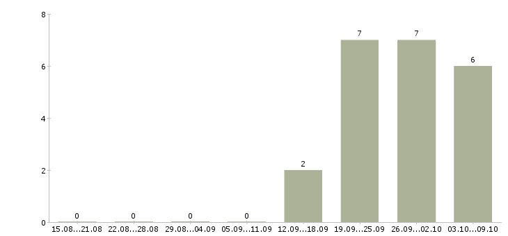 Работа требуется кладовщик в Архангельске - Число вакансий в Архангельске по специальности требуется кладовщик за 2 месяца