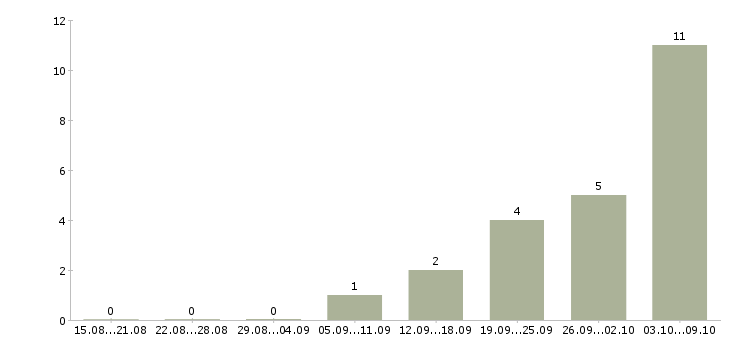 Работа менеджер по контрактам в Барнауле - Число вакансий в Барнауле по специальности менеджер по контрактам за 2 месяца