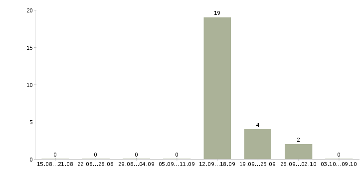 Работа охранник в дневную смену в Белгороде - Число вакансий в Белгороде по специальности охранник в дневную смену за 2 месяца