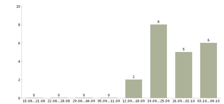 Работа специалист по техническому обеспечению в Владивостоке - Число вакансий в Владивостоке по специальности специалист по техническому обеспечению за 2 месяца