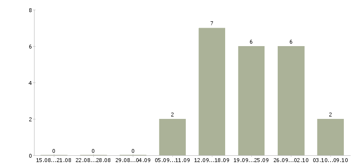 Работа консультант по проекту в Владимире - Число вакансий в Владимире по специальности консультант по проекту за 2 месяца