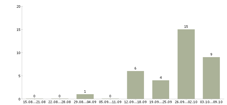 Работа администратор дистанционно в Волгограде - Число вакансий в Волгограде по специальности администратор дистанционно за 2 месяца
