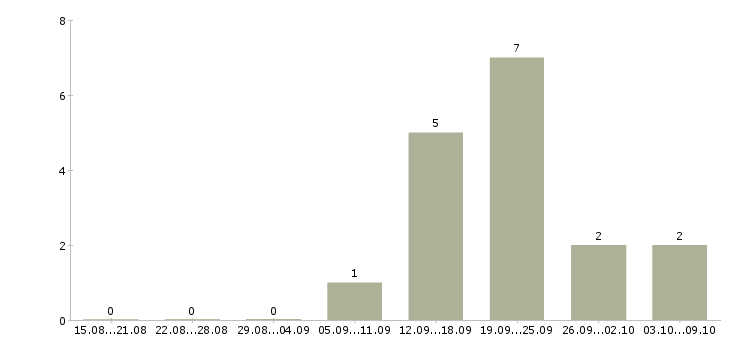 Работа специалист отдела учета в Волгограде - Число вакансий в Волгограде по специальности специалист отдела учета за 2 месяца