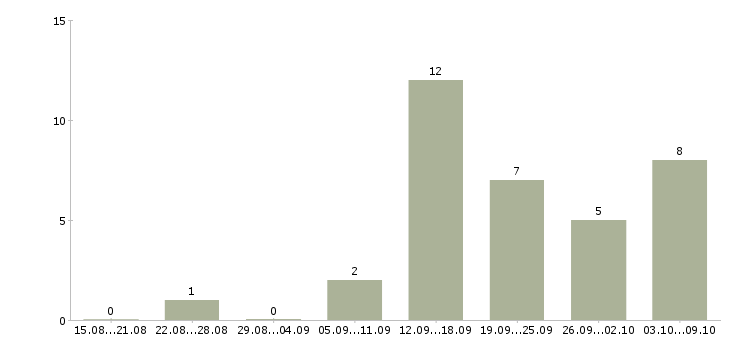 Работа менеджер по развитию магазина в Вологде - Число вакансий в Вологде по специальности менеджер по развитию магазина за 2 месяца