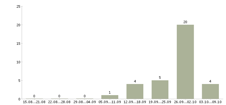 Работа рабочий на производство с обучением в Вологде - Число вакансий в Вологде по специальности рабочий на производство с обучением за 2 месяца