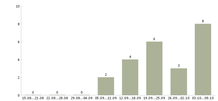 Работа инженер по согласованиям в Воронеже - Число вакансий в Воронеже по специальности инженер по согласованиям за 2 месяца