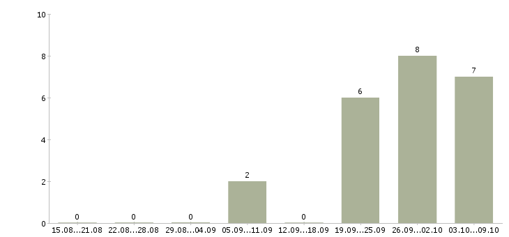 Работа инженер по эксплуатации оборудования в Воронеже - Число вакансий в Воронеже по специальности инженер по эксплуатации оборудования за 2 месяца