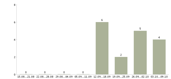 Работа рабочие монтажники в Воронеже - Число вакансий в Воронеже по специальности рабочие монтажники за 2 месяца
