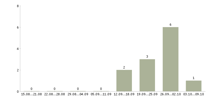 Работа продавец консультант в магазин косметики в Екатеринбурге - Число вакансий в Екатеринбурге по специальности продавец консультант в магазин косметики за 2 месяца