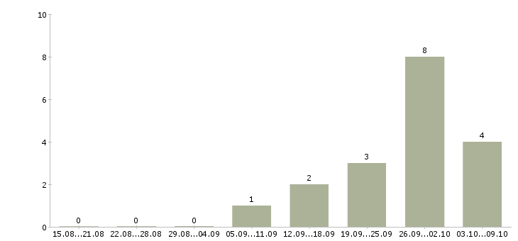 Работа продавец профессиональной косметики в Екатеринбурге - Число вакансий в Екатеринбурге по специальности продавец профессиональной косметики за 2 месяца