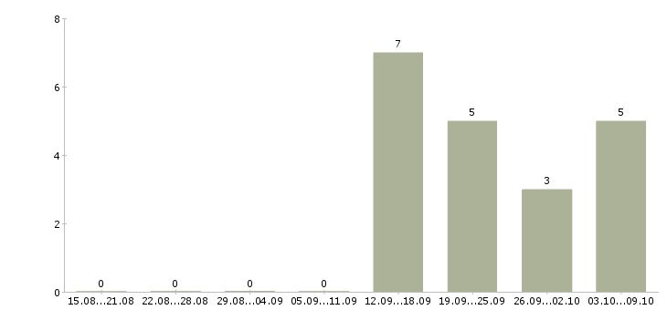 Работа менеджер в отдел развития в Иваново - Число вакансий в Иваново по специальности менеджер в отдел развития за 2 месяца