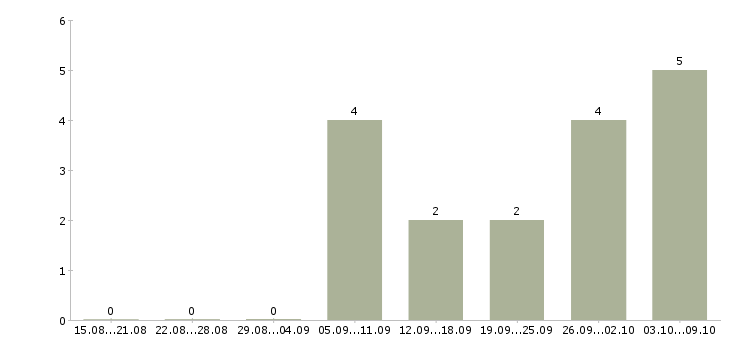 Работа инженер по эксплуатации и ремонту в Иркутске - Число вакансий в Иркутске по специальности инженер по эксплуатации и ремонту за 2 месяца