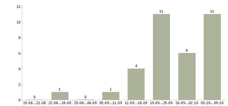 Работа менеджер по продажам b2b в Иркутске - Число вакансий в Иркутске по специальности менеджер по продажам b2b за 2 месяца