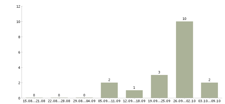 Работа руководитель отдела продаж автомобилей в Казани - Число вакансий в Казани по специальности руководитель отдела продаж автомобилей за 2 месяца