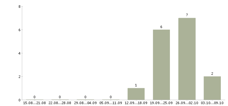 Работа сварщики вахтовый метод в Казани - Число вакансий в Казани по специальности сварщики вахтовый метод за 2 месяца