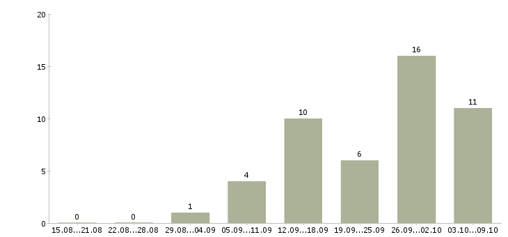 Работа официальная подработка в Калининграде - Число вакансий в Калининграде по специальности официальная подработка за 2 месяца