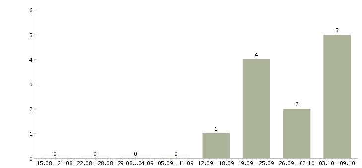Работа упаковщик продукции в Калининграде - Число вакансий в Калининграде по специальности упаковщик продукции за 2 месяца