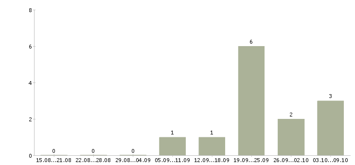 Работа техник гсм в Кемерово - Число вакансий в Кемерово по специальности техник гсм за 2 месяца