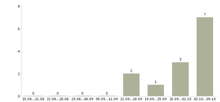 Работа подсобный рабочий вахта в Кирове - Число вакансий в Кирове по специальности подсобный рабочий вахта за 2 месяца