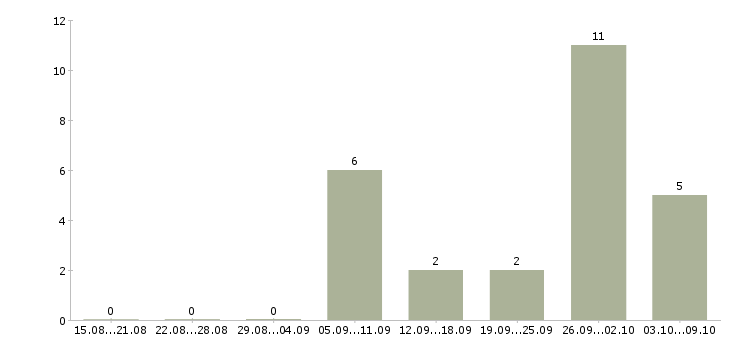 Работа товаровед магазин магнит в Кирове - Число вакансий в Кирове по специальности товаровед магазин магнит за 2 месяца