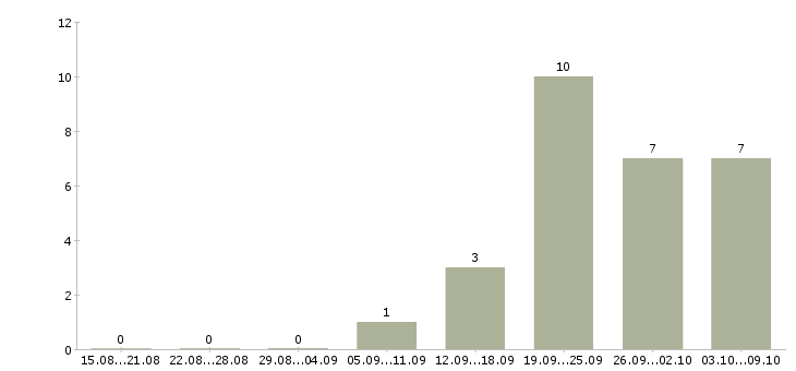 Работа аналитик склада в Краснодаре - Число вакансий в Краснодаре по специальности аналитик склада за 2 месяца
