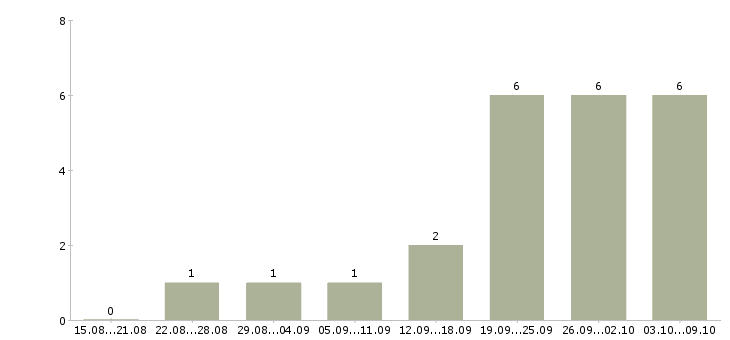 Работа менеджер срочно в Краснодаре - Число вакансий в Краснодаре по специальности менеджер срочно за 2 месяца