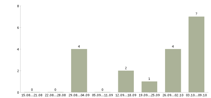 Работа подработка на пк в Курске - Число вакансий в Курске по специальности подработка на пк за 2 месяца